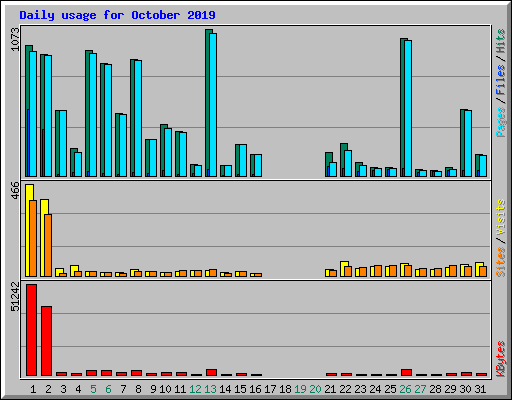 Daily usage for October 2019