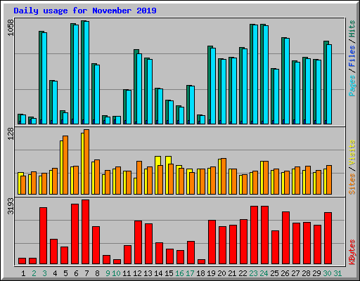 Daily usage for November 2019