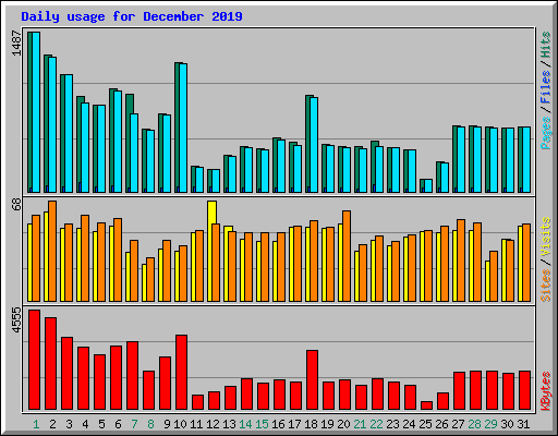 Daily usage for December 2019