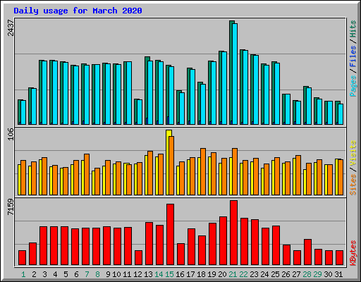 Daily usage for March 2020