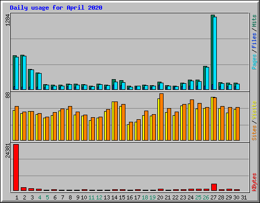 Daily usage for April 2020