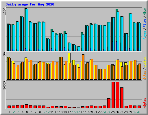 Daily usage for May 2020