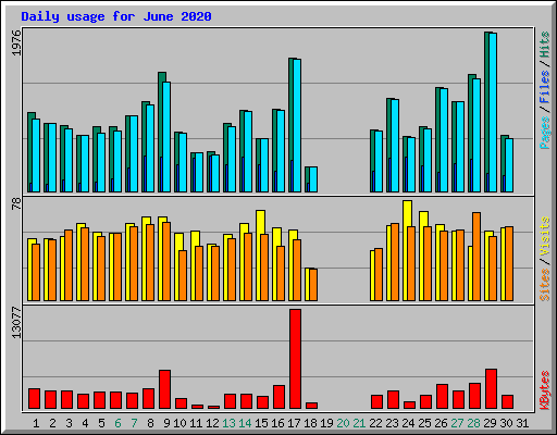 Daily usage for June 2020