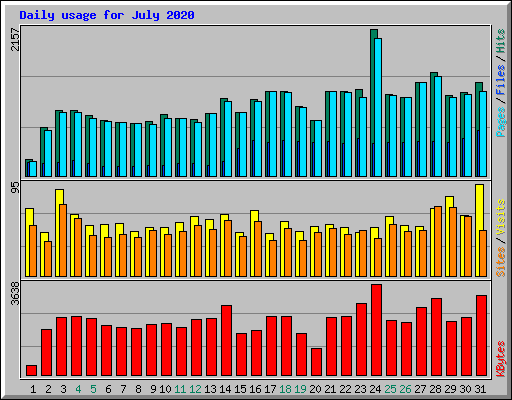 Daily usage for July 2020