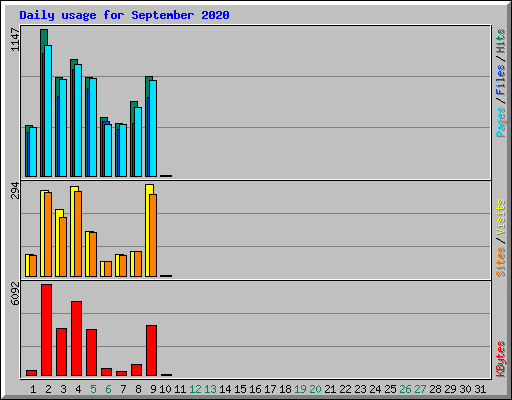 Daily usage for September 2020