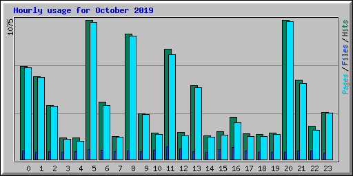 Hourly usage for October 2019