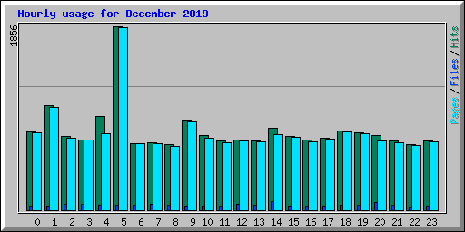 Hourly usage for December 2019