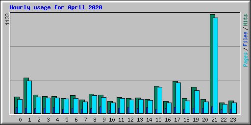 Hourly usage for April 2020