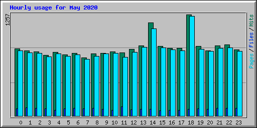 Hourly usage for May 2020